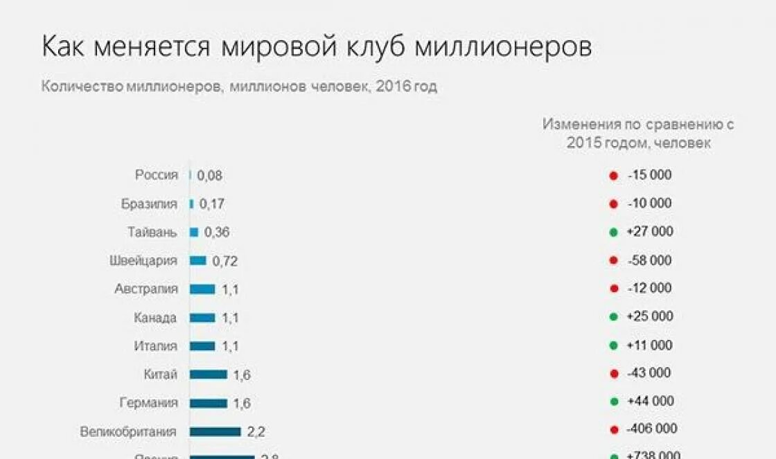 Сколько долларов миллиардеров в россии. Количество миллионеров. Численность миллионеров в России. Количество долларовых миллиардеров в США. Статистика миллионеров.