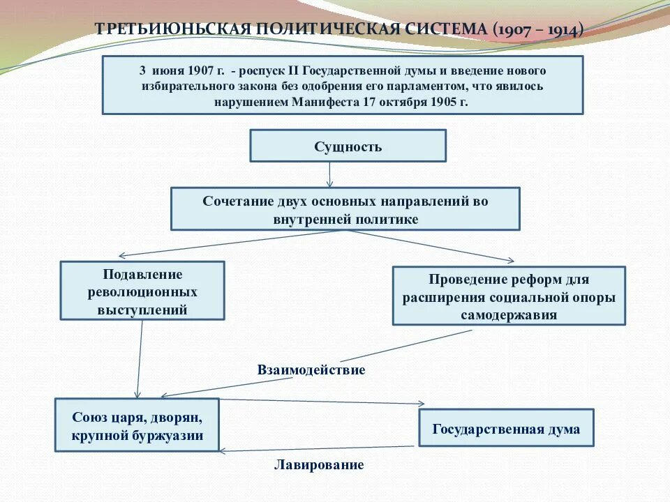 Политическое развитие страны в 1907 1914 кратко