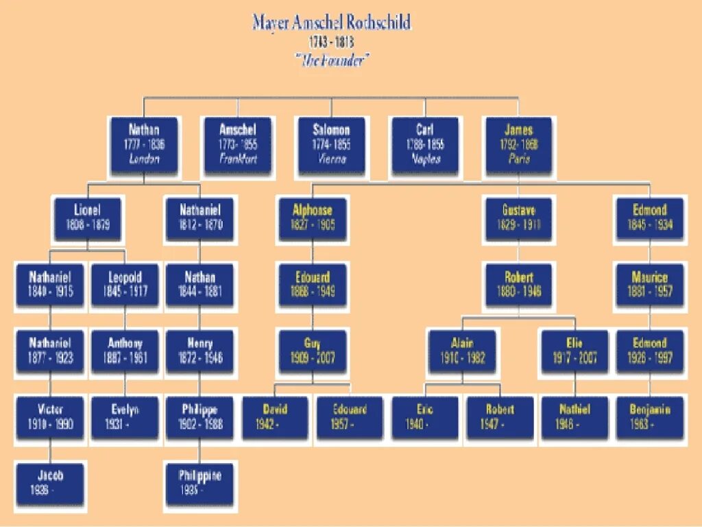 Древо ротшильдов. Династия Ротшильдов генеалогическое Древо. Династия Ротшильдов семейное Древо. Рокфеллеры Династия Древо. Генеалогическое Древо семьи Рокфеллеров.