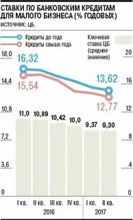 Процент по кредитам в 2014 году