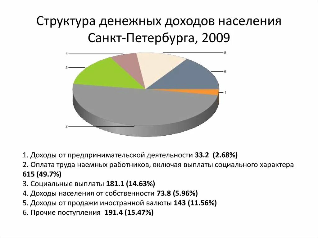 Структура денежных доходов населения. Структура доходов населения России. Структура денежных доходов населения по источникам поступления, в %. Проанализируйте структуру и источники денежных доходов. Доходы домохозяйства денежные