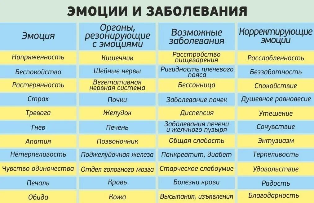 Подавленное настроение потеря интереса радости физические симптомы. Чувства и эмоции человека. Эмоции и болезни. Отрицательные эмоции список. Позитивные эмоции список.