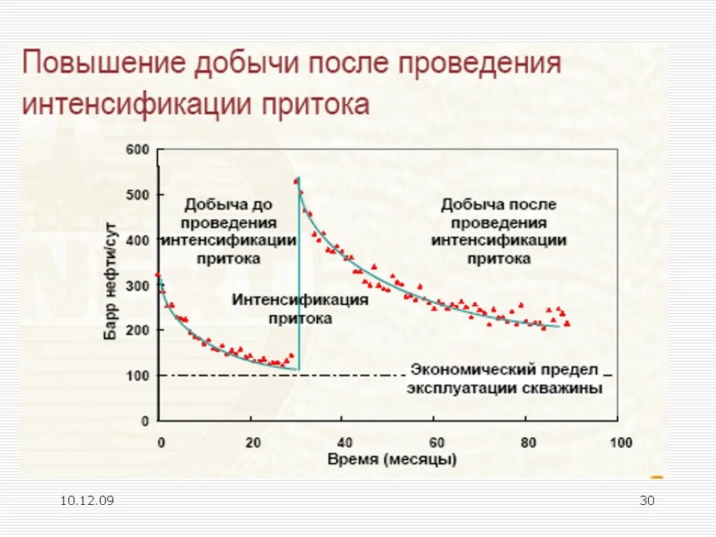 Рост интенсификации. Методы интенсификации добычи. Методы интенсификации нефтеотдачи. Интенсификация добычи нефти. Методы увеличения и интенсификации нефтеотдачи.