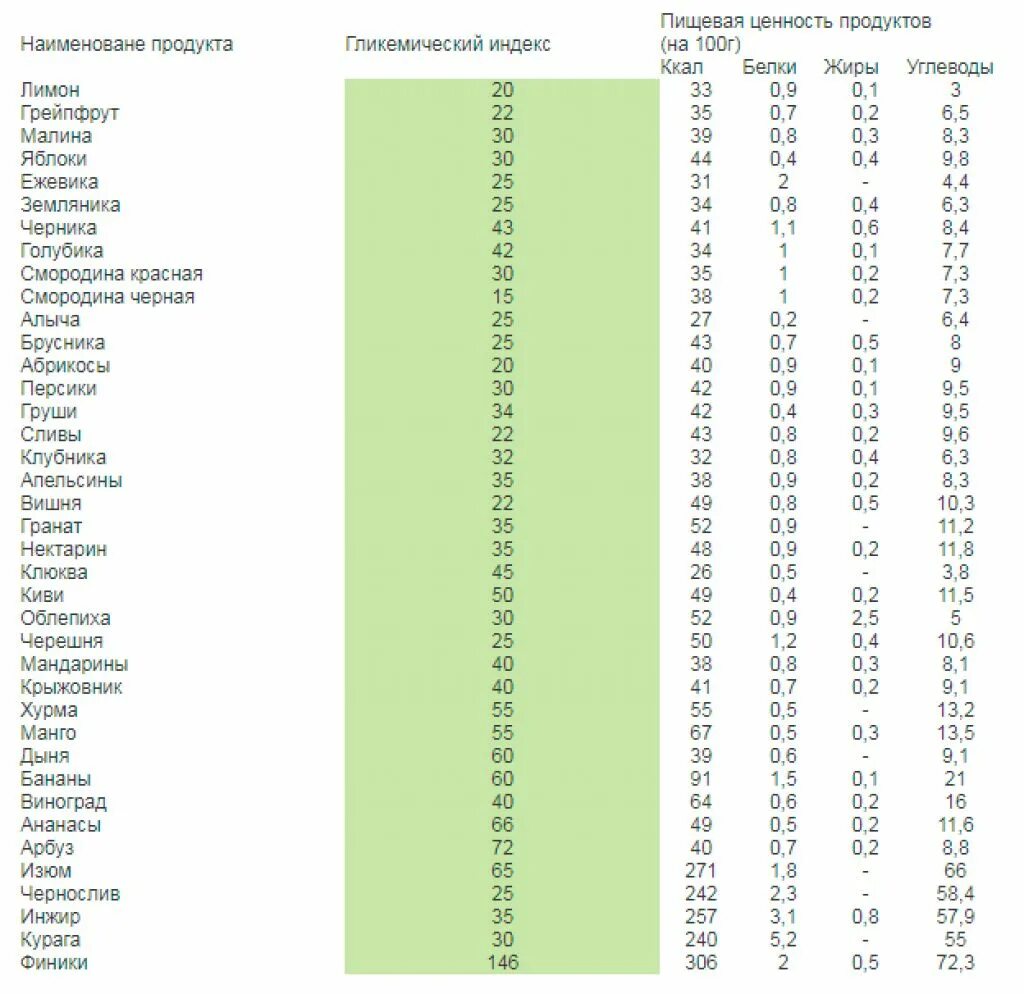 Таблица гликемической нагрузки и индекса продуктов. Ги индекс продуктов таблица. Овощи и фрукты с низким гликемическим индексом. Гликемический индекс фруктов и ягод таблица для диабетиков. Продукты с низким гликемическим индексом для похудения