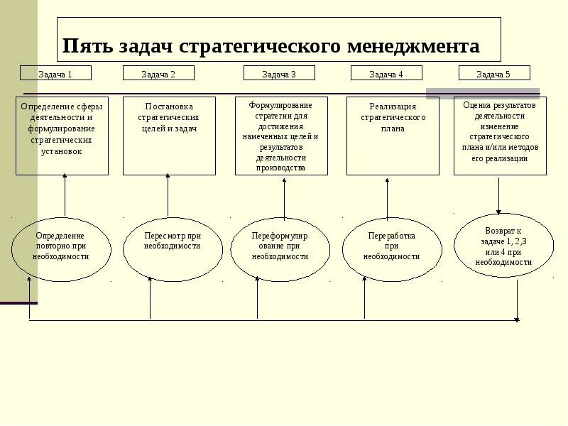 Задачи стратегического менеджмента в организации. Цели стратегического менеджмента. Цели и задачи стратегического управления. Задачи стратегического планирования. Пять задач стратегического управления.