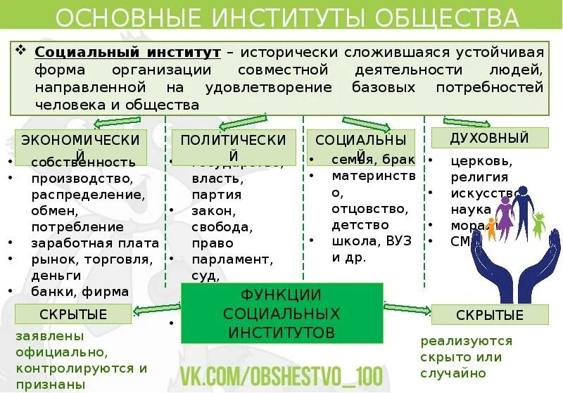 4 Базовых институтов общества. Образование как институт общества план. Важнейшие институты общества. 1.9 Основные институты общества. Образовательные институты общества