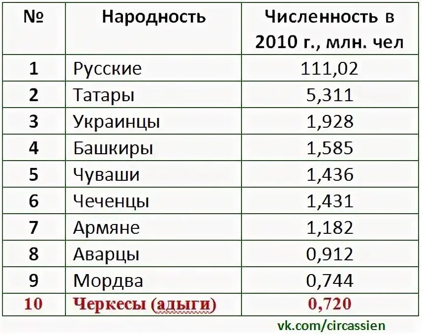 Крупные народы россии по численности населения. Численность татар в России. Количество татар в России. Сколько татар живет в России. Численность народа татары.