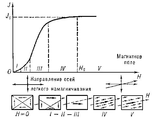 Механизм намагничивания ферромагнетиков. Кривая намагничивания реферат. Кривая намагничивания ферромагнетика. Интенсивность намагничивания. Направление намагничивания.