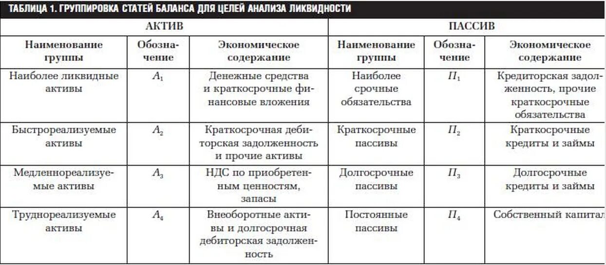 Анализ ликвидности активов и пассивов баланса. Группировка активов и пассивов по степени ликвидности по балансу. Группировка статей баланса для анализа ликвидности. Группировка статей баланса для анализа ликвидности в таблице. Анализ группировка статей баланса.