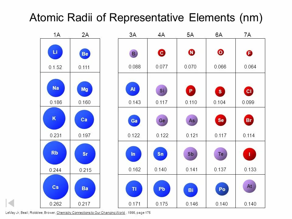 Радиус атома. Радиус атома s. Таблица радиусов атомов. Atomic Radius.