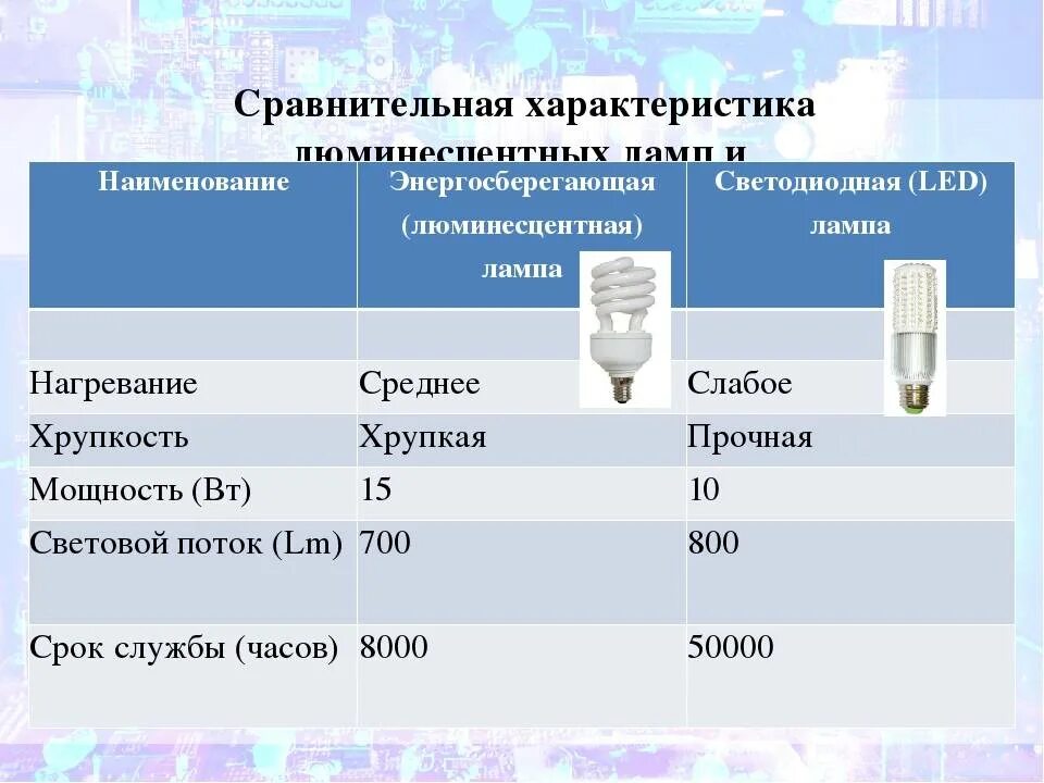 Свойства светодиодных ламп. Мощность люминесцентных ламп. сравнительная характеристика ламп накаливания и люминесцентных ламп. срок службы люминесцентных ламп. световой поток лампы дневного света.