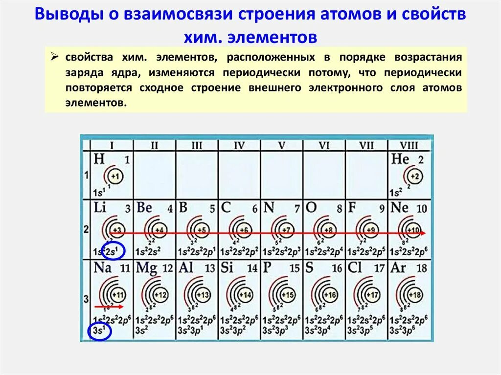 Строение электронных оболочек элементов 5 периода. Таблица строение атомов элементов 3 периода. Схемы строения атомов элементов. Строение всех хим элементов. Строение атома 6 группы