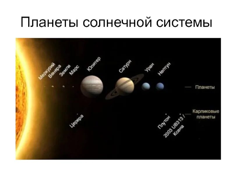Общее количество спутников планет земной. Карта солнечной системы с карликовыми планетами. карликовые планеты в солнечной системе расположение. схема солнечной системы с карликовыми планетами. карликовые планеты на схеме солнечной.