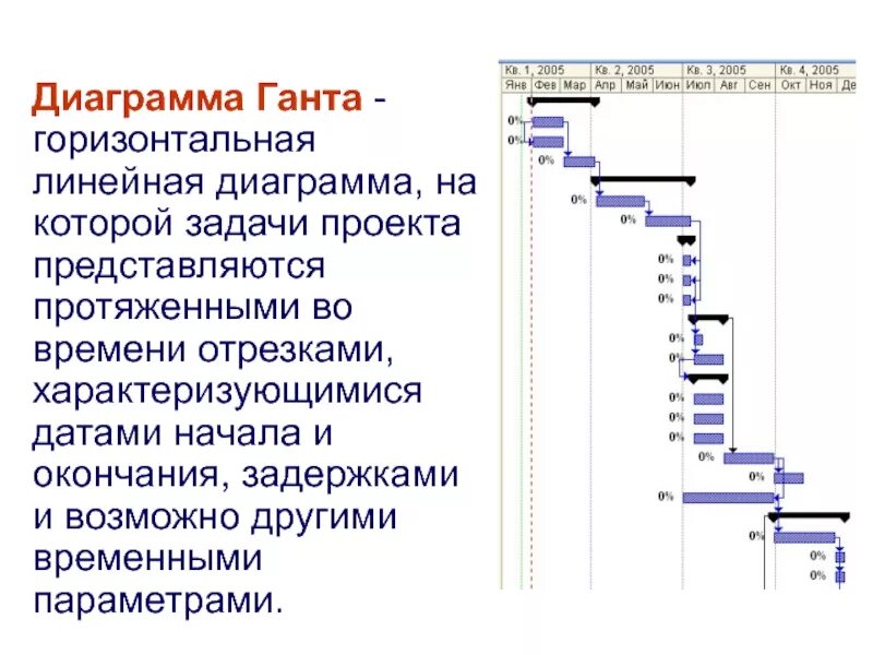 Что служит вертикальной осью диаграммы гант