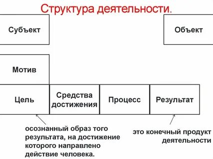 Субъект цель средства индивид