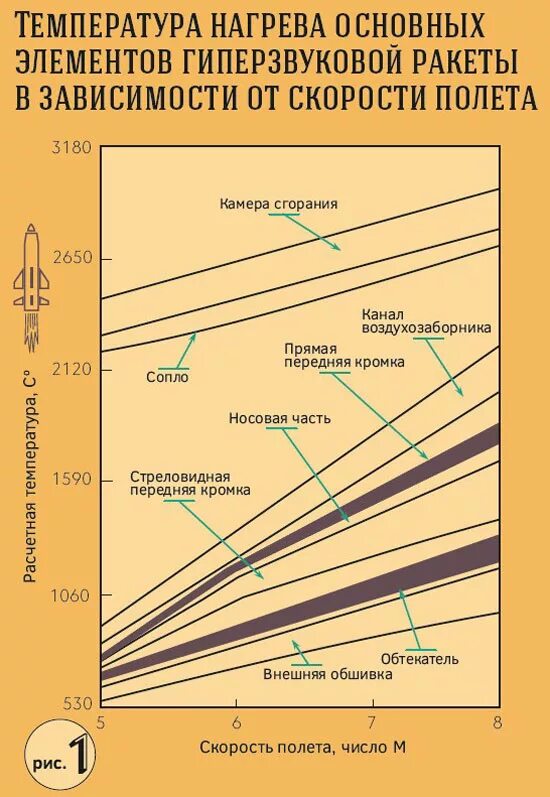 Скорость 9 маха. Гиперзвуковая скорость. Гиперзвук таблица. Температуры гиперзвукового двигателя. Гиперзвуковая аэродинамика нагрев.
