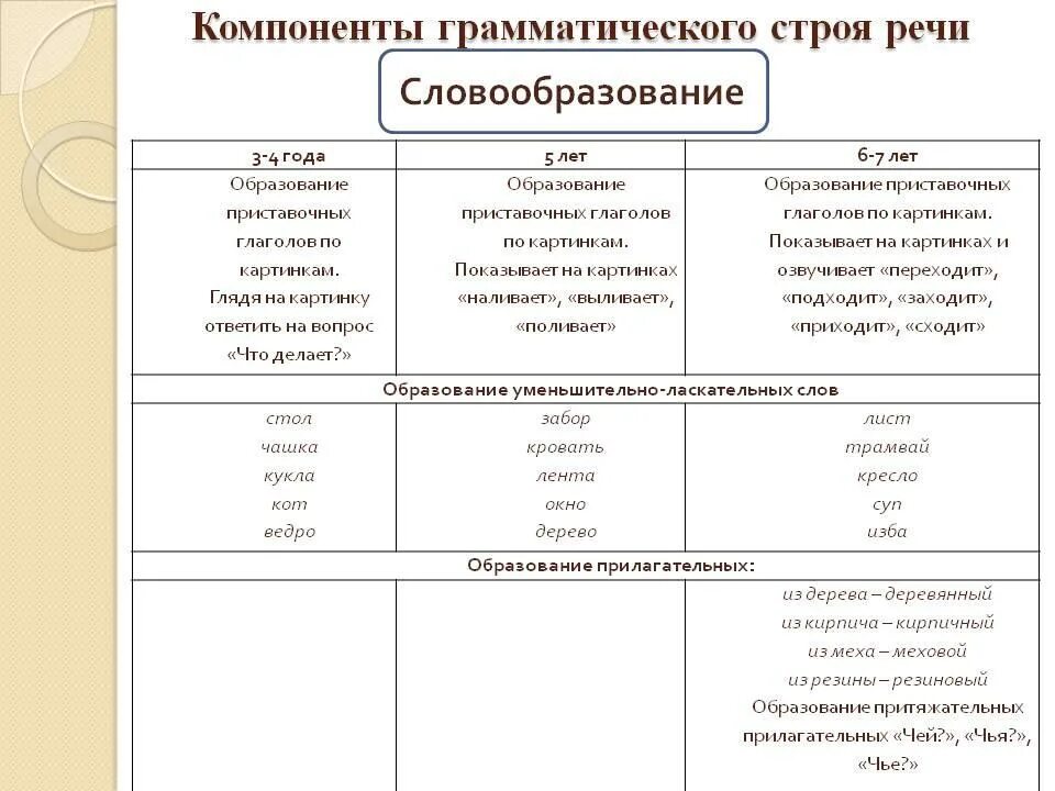 Грамматическая форма слова пример. Компоненты грамматического строя речи дошкольников. Словообразование это компонент. Словообразование для дошкольников. Словоизменение и словообразование.