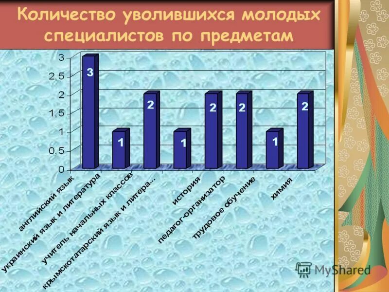 Количество уволенных