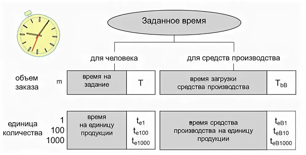 Рассчитать время заданное время. Техническое нормирование труда в машиностроении. Техническое нормирование времени. Техническое время примеры. Техническое нормирование труда схема.