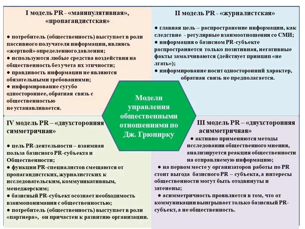 Основы связи с общественностью. Модели связей с общественностью. 4 Модели пиар коммуникации. Коммуникационные модели PR. Основные исторические модели PR.