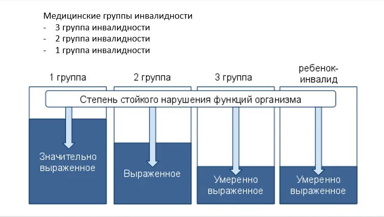 1 Группа инвалидности степени. Группы инвалидности классификация первая. Группы инвалидности 2 группа первая степень инвалидности. Группы инвалидности классификация 4 группы.