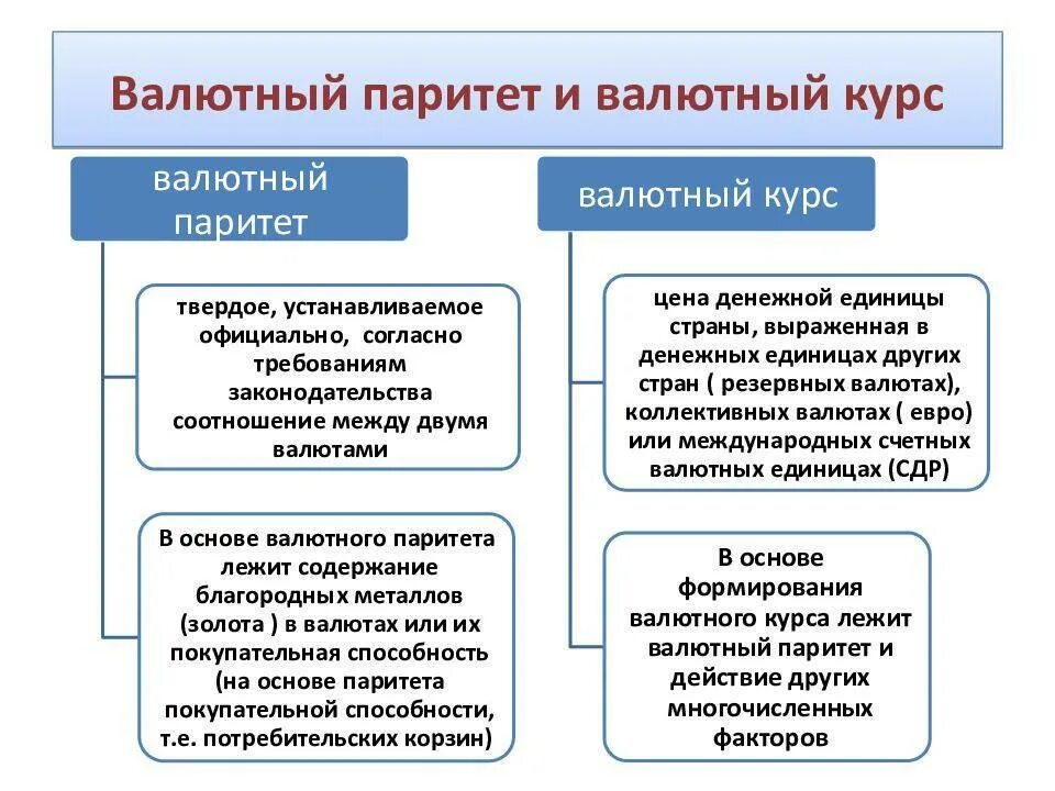 Обмен курса рф. Валютный курс. Валютный Паритет это. Валюта и валютный курс. Виды валютного курса.