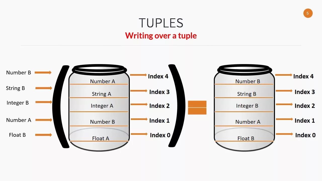 Named tuple. Tuple в питоне. кортеж tuple в python. list tuple python. tuple для чего.