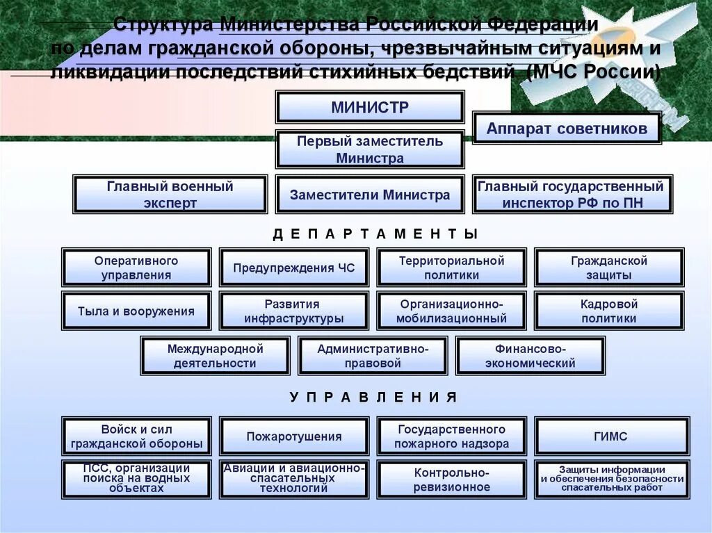 Рф российская федерация го. Схема Министерства обороны РФ. Структура Министерства обороны Российской Федерации схема. Структура Министерства МЧС России. Структура департаментов Министерства обороны РФ.