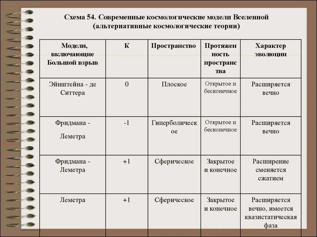 Современная теория вселенной. Космологические модели Вселенной. Развитие представлений о строении Вселенной. Современная космологическая модель.