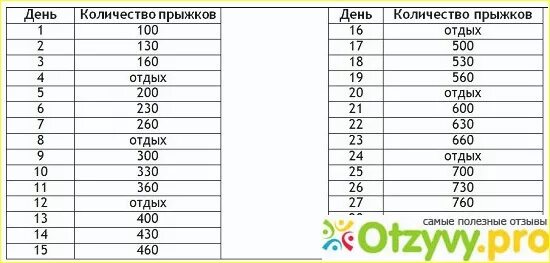 Скакалка сколько раз прыгать. Прыжки на скакалке для похудения. Прыгать на скакалке для похудения. Программа прыжков на скакалке для похудения. План прыжков на скакалке для похудения.