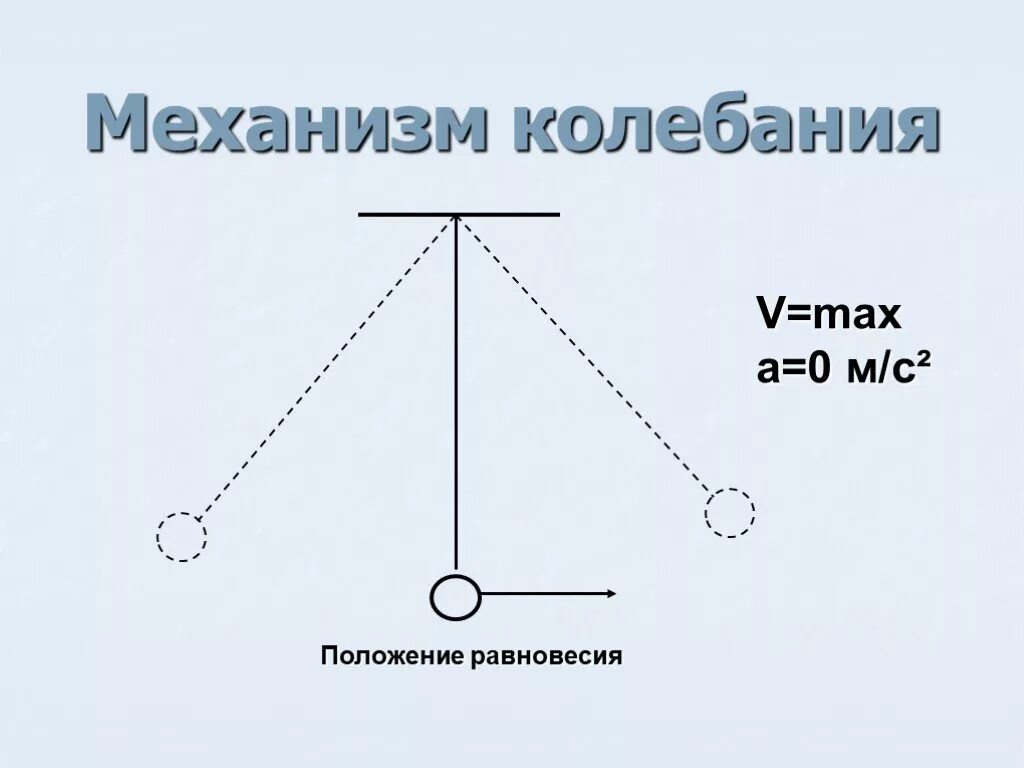 Что такое положение равновесия. Положение равновесия. положение равновесия маятника. положение равновесия в колебаниях. колебание положение равновесия маятника.