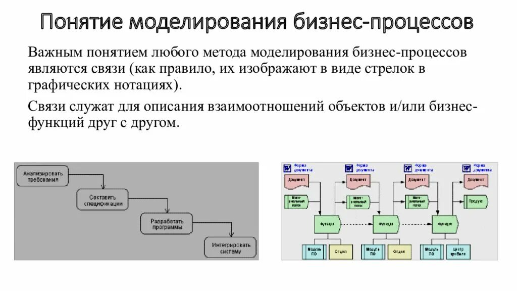 Этапы моделирования бизнес-процессов. Алгоритм моделирования бизнес-процесса. Моделирование бизнес-процессов организации. Графический метод описания бизнес-процессов. Методика описание процессов