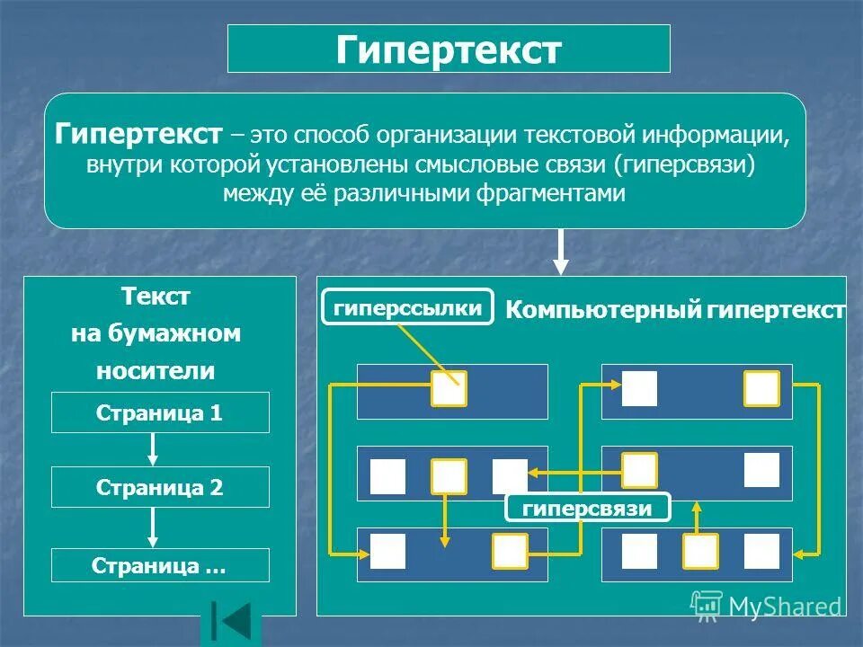 Основные методы организации информации. Гипертекст. Гипертекстовое представление информации. Гипертекст это в информатике. Гипертекстовый документ.