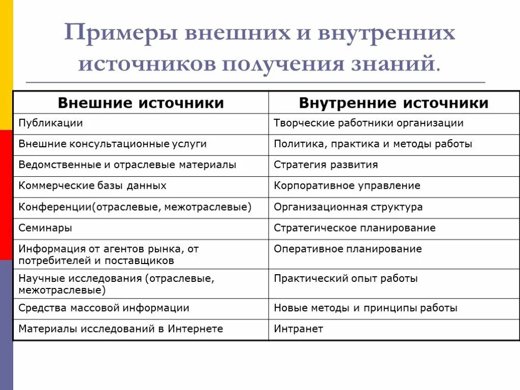 Источники знания в познании. Внешние и внутренние источники знаний. Внутренние источники организации. Источники внешней и внутренней информации организации примеры. Внутренние и внешние источники получения знаний.