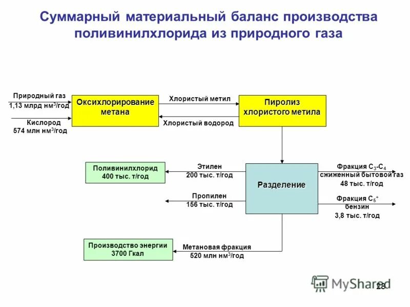 Балансовое производство