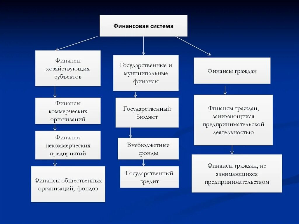 Финансовые учреждения россии