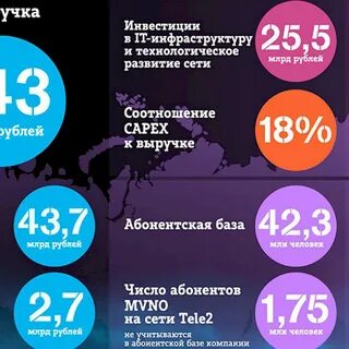 Сколько абонентов у теле2
