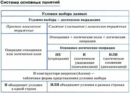 Принять условие выбора