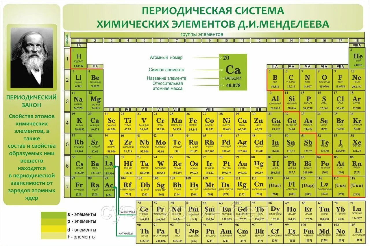 Первый открытый элемент. Периодическая таблица элементов д.и.Менделеева. Таблица периодических элементов Дмитрия Ивановича Менделеева. Периодическая система химических элементов Менделеева новая. Периодическая таблица Менделеева первые 20 элементов.