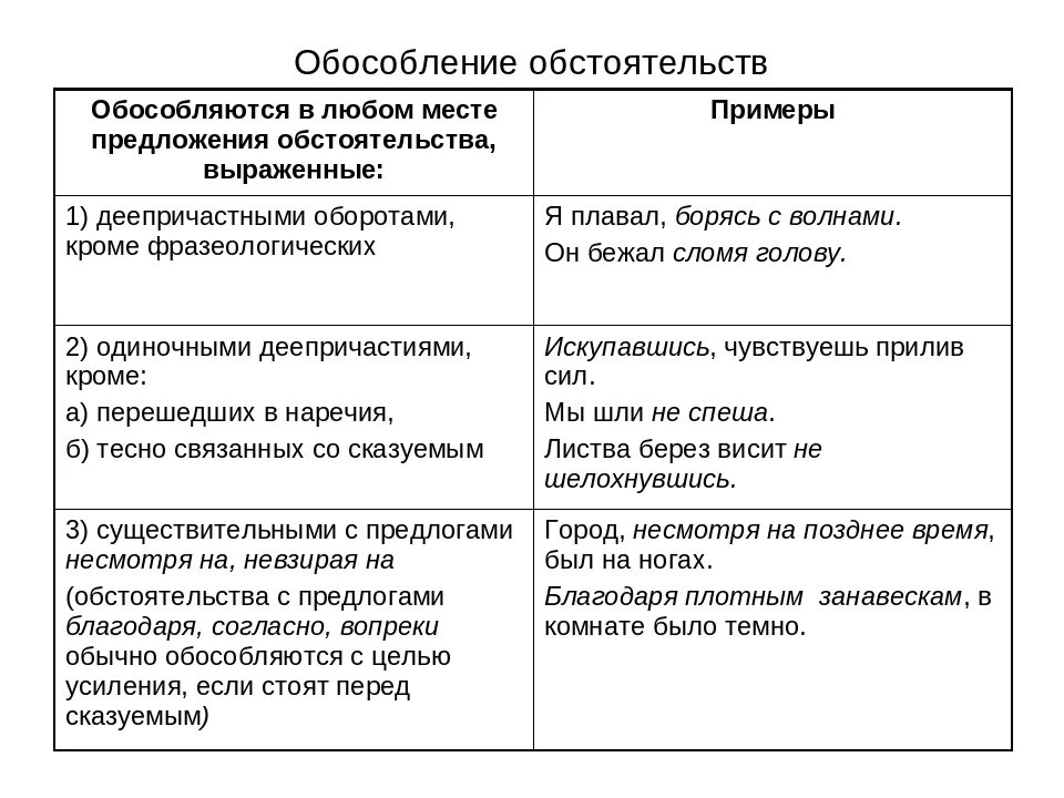 Тест вводные слова 8 класс русский язык. Знаки препинания при обособленных обстоятельствах таблица. Обособленные обстоятельства схема. Обособленное обстоятельство таблица. Обособленные обстоятельства таблица.