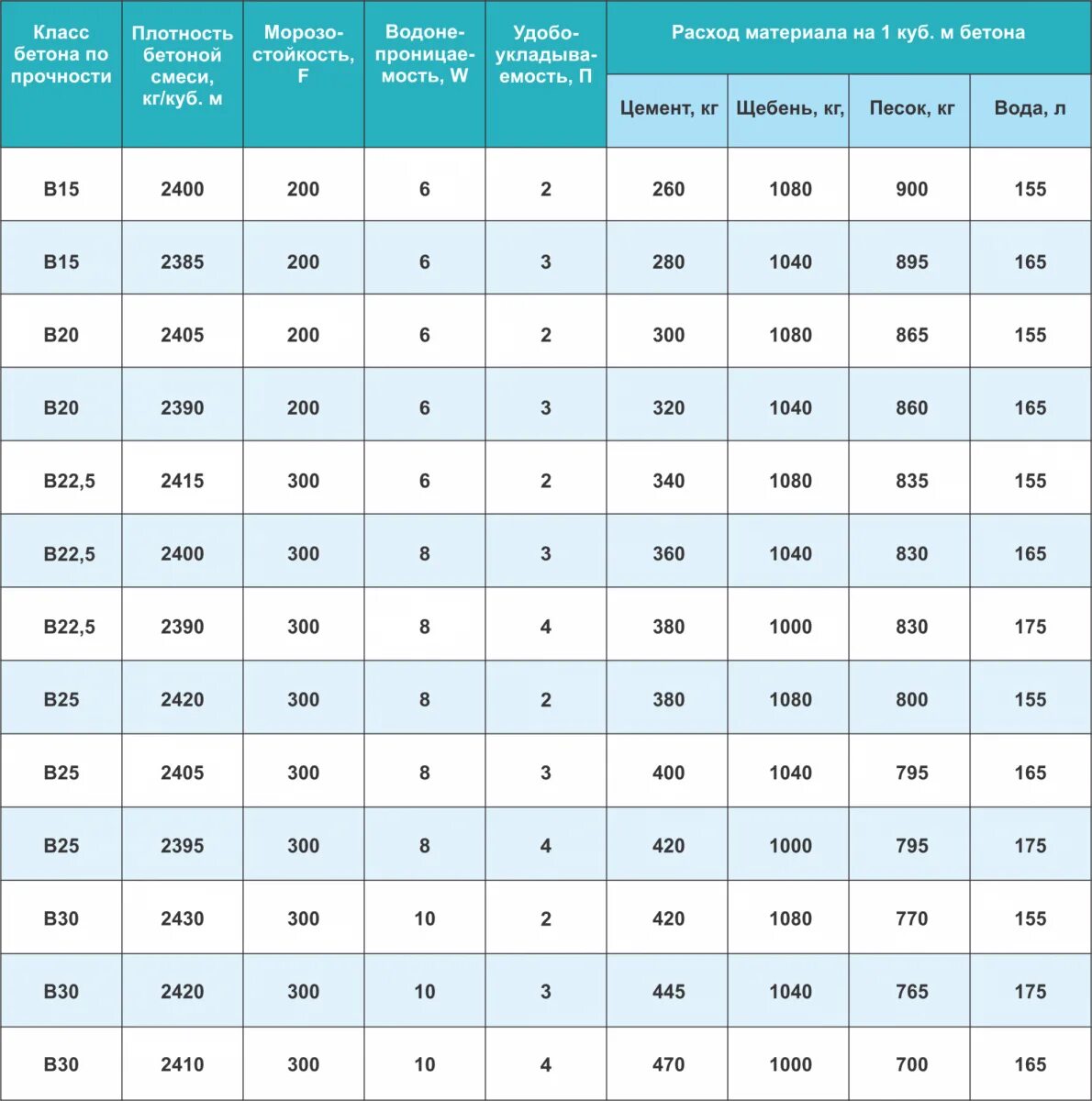 Марка водонепроницаемости бетона м200. Бетон b25 марка бетона. Марка бетона в25 водопроницаемость. Бетон в25 f200 w6. Бетон б 1