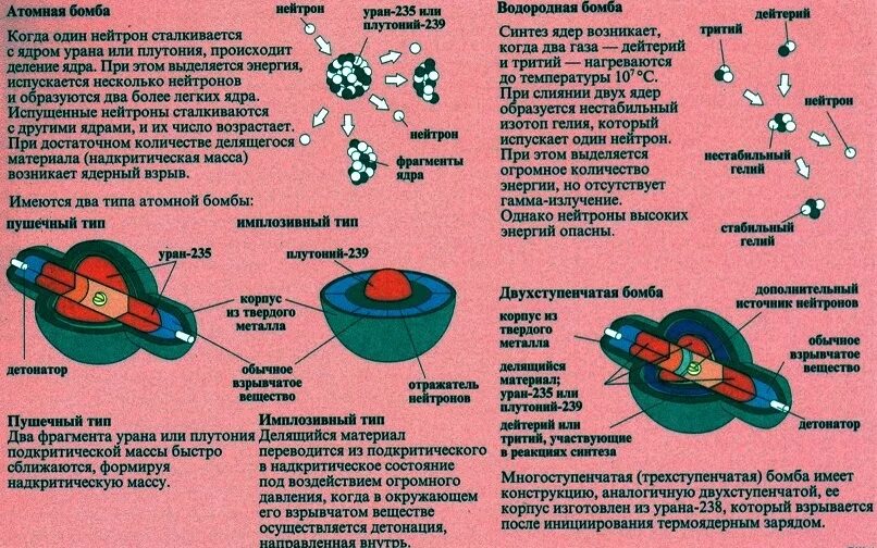 Количество энергии в уране. Устройство ядерной бомбы схема. Состав ядерной бомбы. Строение ядерной боеголовки. Структура водородной бомбы.