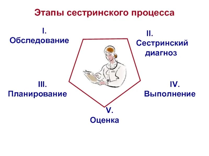 Этапы сестринской помощи. Сестринский процесс этапы сестринского. Этапы сестринского дела таблица. Этапы сестринского процесса картинки. Алгоритм первого этапа сестринского процесса таблица.