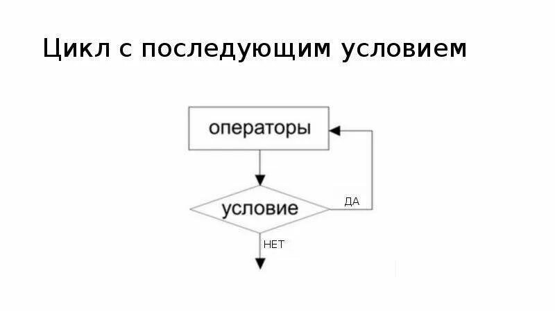 Цикл с условием презентация. Цикл с условием. Цикл для презентации. Цикл for. Цикл с последующим условием.