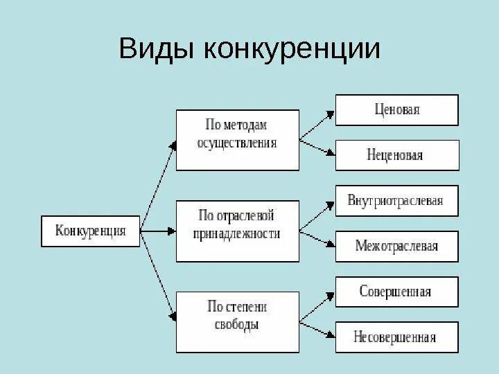 Характеристика современных видов конкуренции. Конкуренция классификация форм и видов. Виды конкуренции в экономике. Конкуренция виды конкуренции.