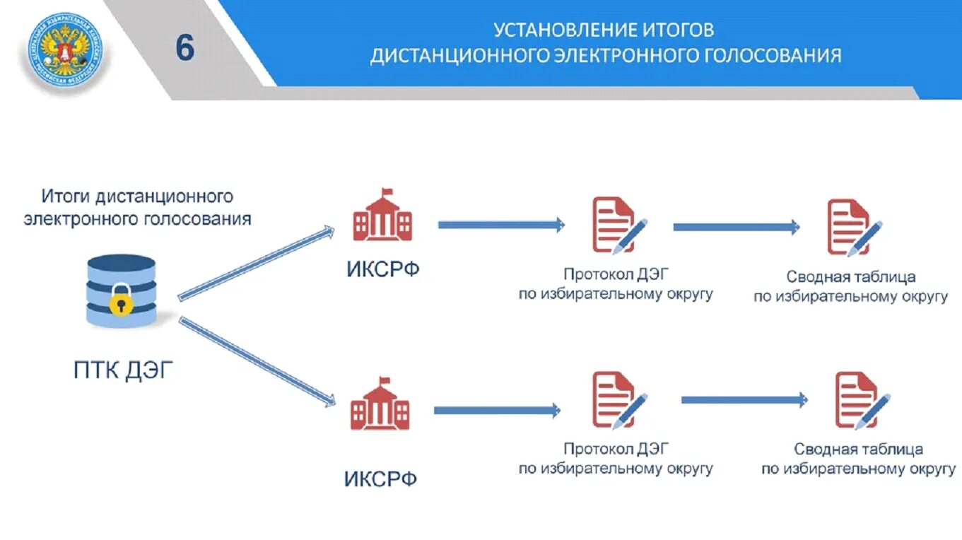 Данные дэг. Электронное голосование. Схема электронного голосования. Дистанционное электронное голосование ДЭГ. Электронное голосование для презентации.