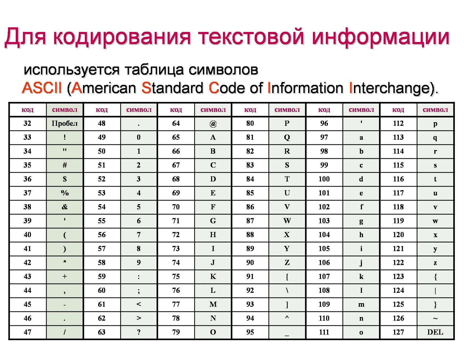 Какой размер содержит слово информатика. Кодировка текстовой информации. Таблица по информатике кодирование информации. Кодирование текстовой информации таблица ASCII. Кодирование информации текст.