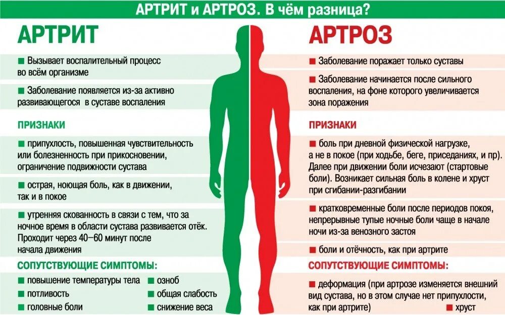 Чем отличается артрит от артроза.