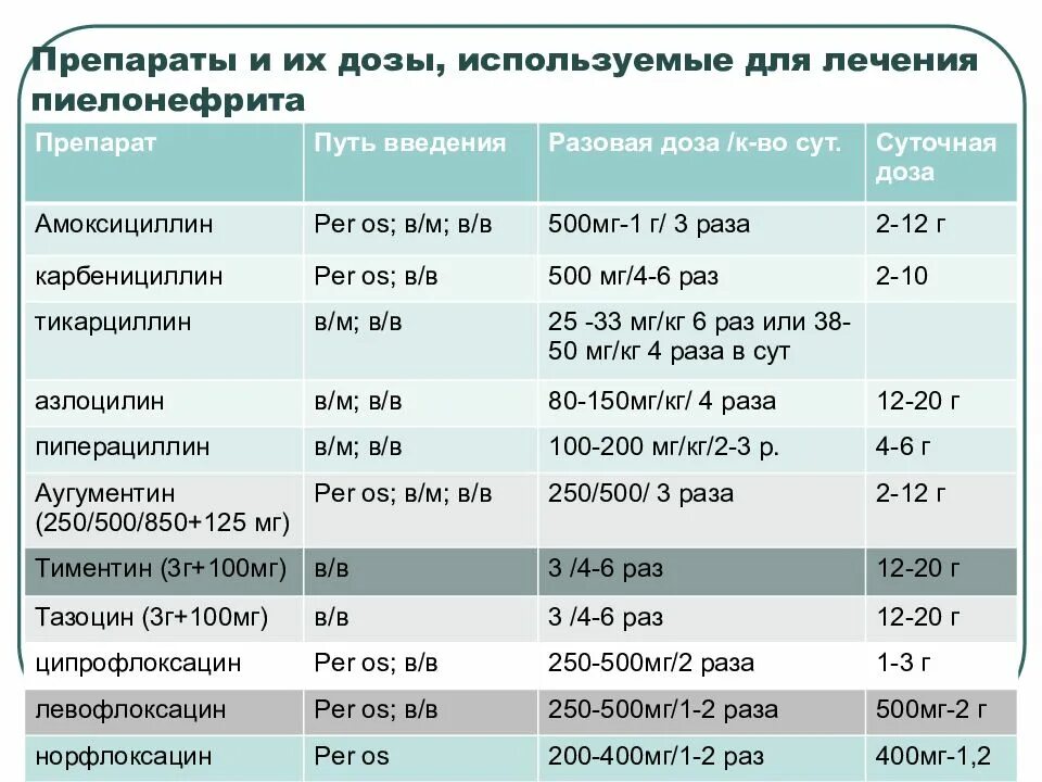 Схема лечения хронического пиелонефрита. Хронический пиелонефрит лечение препараты дозировки. Комбинация препаратов при пиелонефрите. Пиелонефрит антибиотики при пиелонефрите.