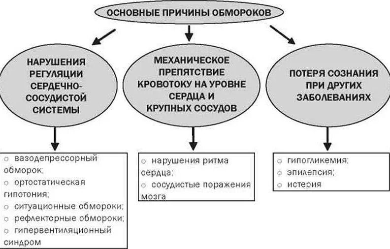 Почему бывают обмороки